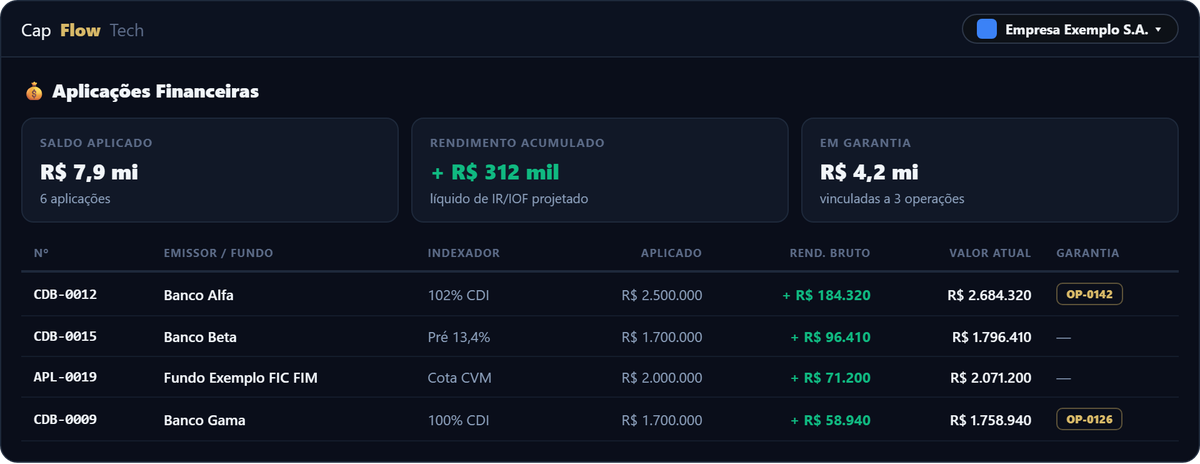 Painel de investimentos com saldo aplicado, rendimento acumulado e lista de produtos de renda fixa.