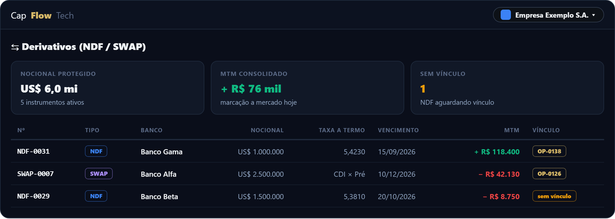 Tabela de derivativos NDF e SWAP com notional protegido, MtM consolidado e detalhes de cada contrato.